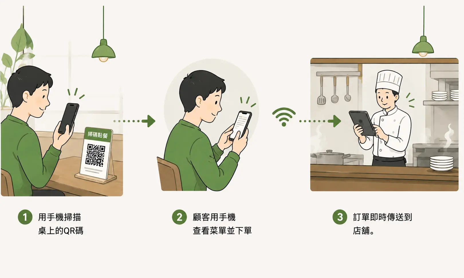 Qroda QR 點餐流程示意圖